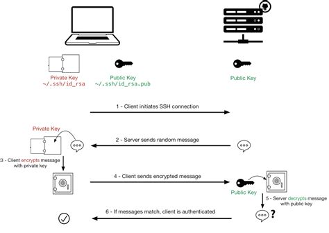 Using SSH Public Key Authentication with a Smart 